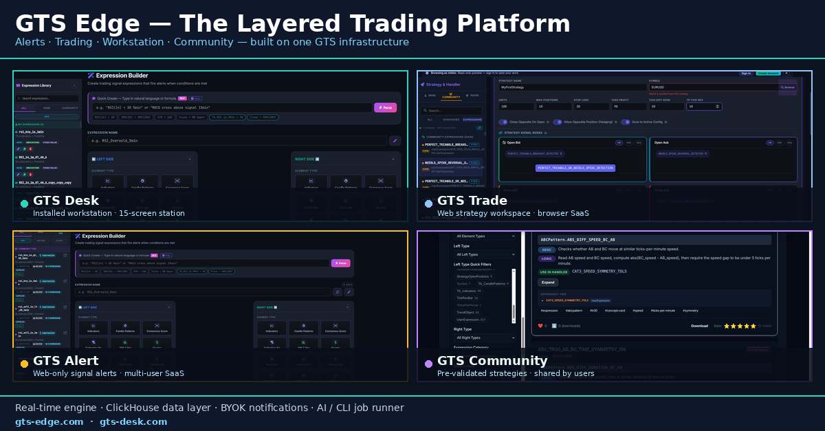 GTS — Layered trading platform: GTS-Desk, GTS-Trade, GTS-Alert, GTS Community, built on shared real-time engine, ClickHouse data layer, BYOK notifications, and AI/CLI job runner.
